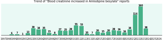 Could Amlodipine besylate cause Blood creatinine increased? Could Amlodipine besylate cause Blood creatinine increased?